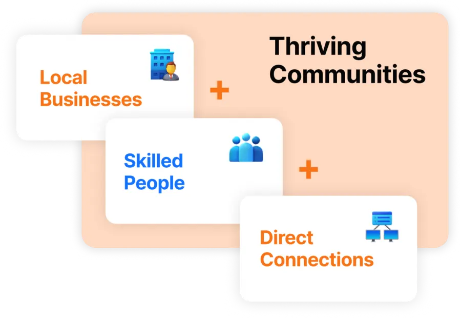 Illustration showing local businesses, skilled people, and direct connections combining to create thriving communities.